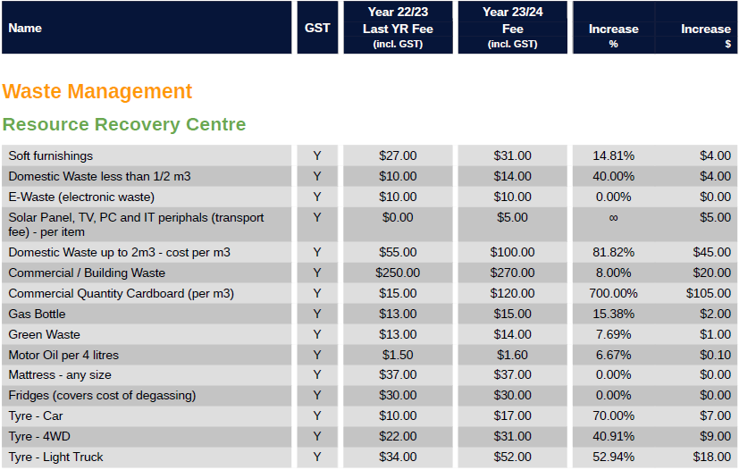 Waste Management Fees and Charges